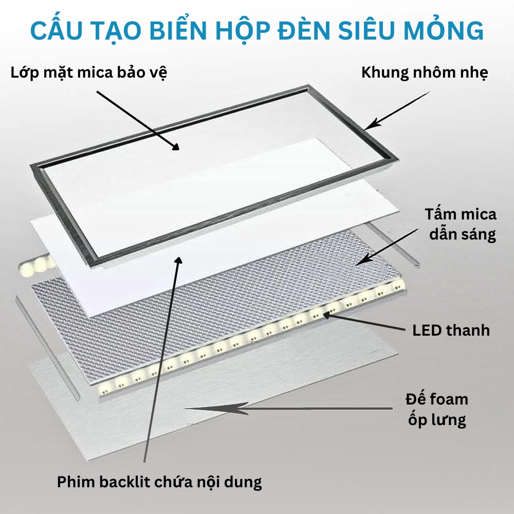 Cấu tạo hộp đèn siêu mỏng