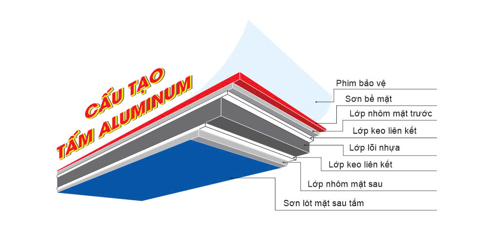 Tấm aluminium (alu),tấm ốp nhôm nhựa là gì?